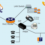 SIP Trunking