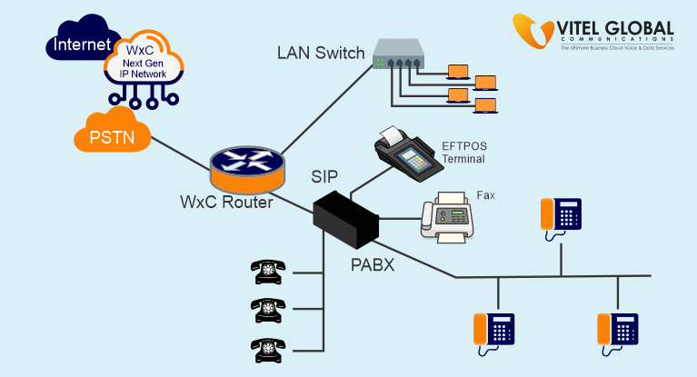 SIP Trunking