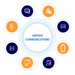 Unified Communications