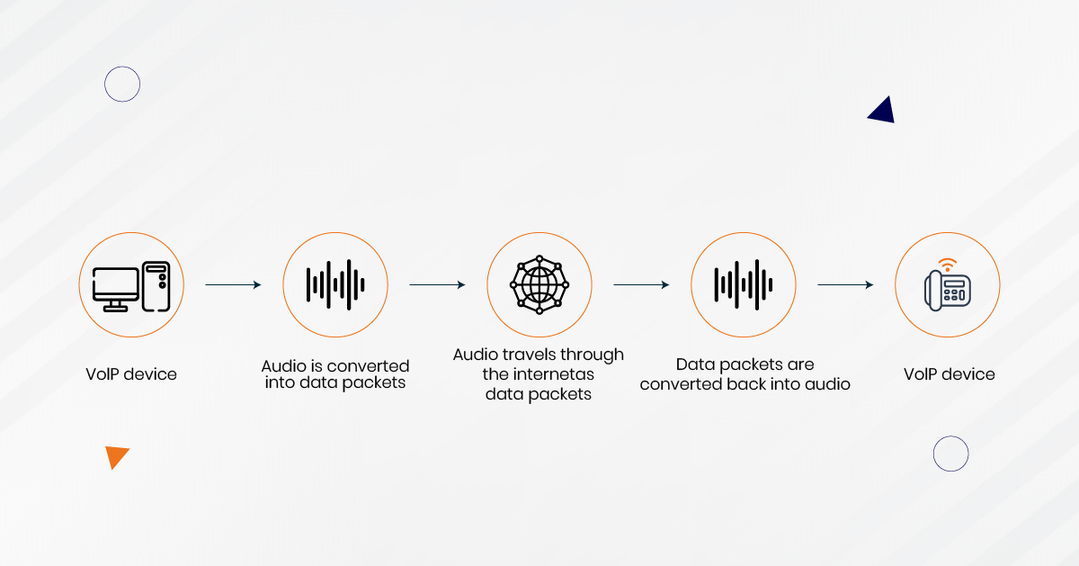 How VoIP Works