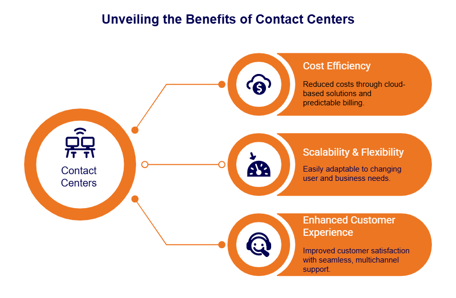 Key Benefits of Cloud Contact Centers