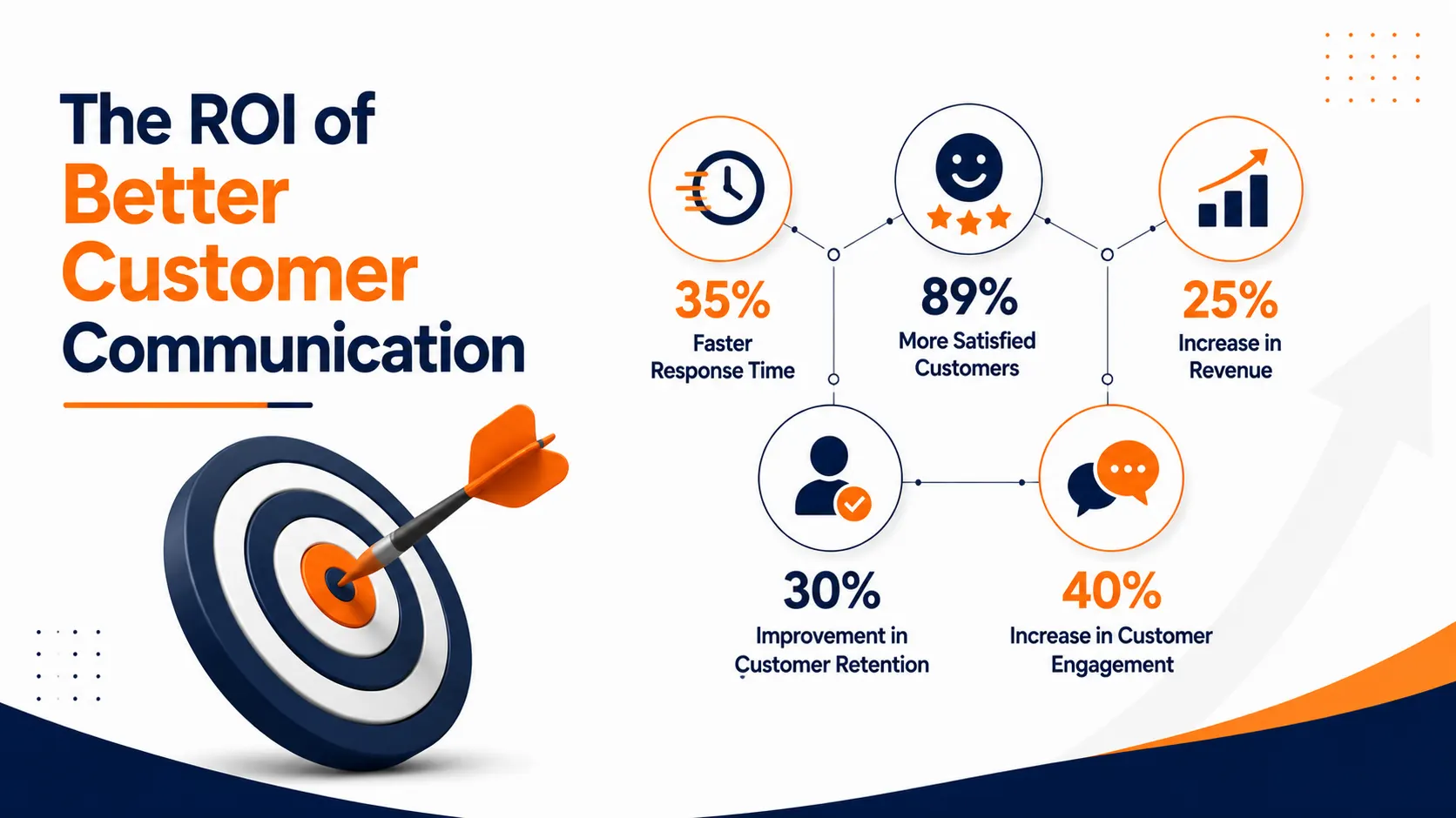 RIO of Better Customer Communication