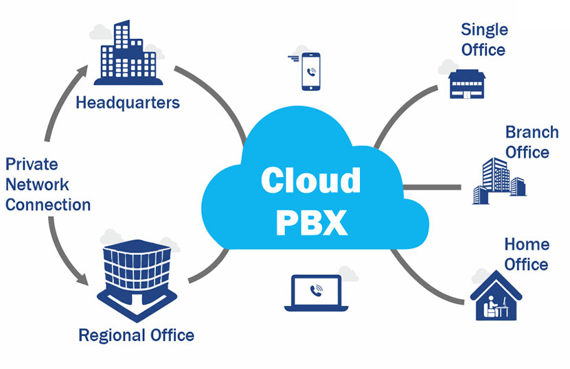 Cloud-based Private Branch Exchange