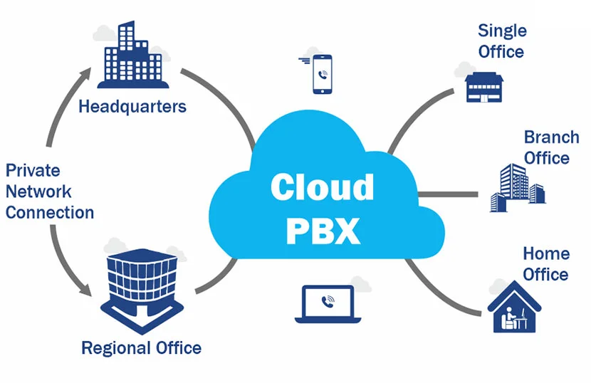 Hosted PBX