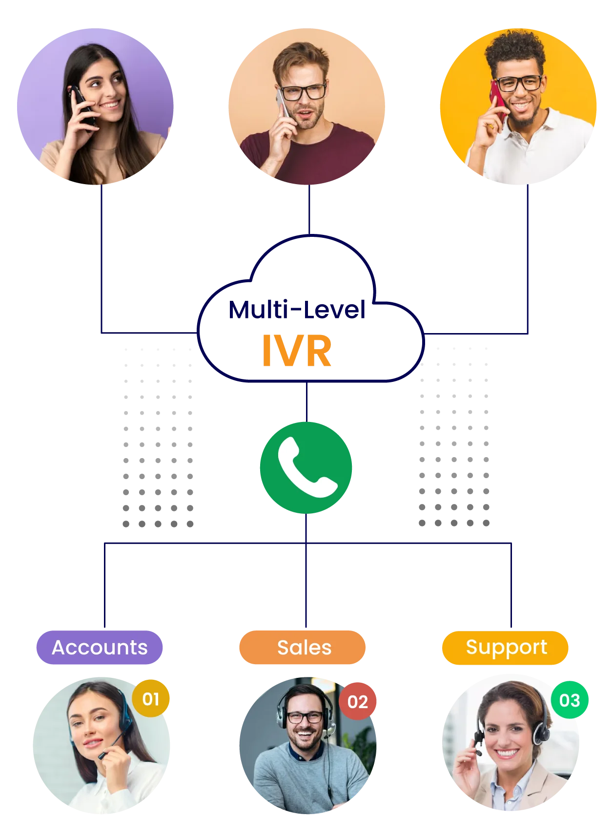 Interactive Voice Response