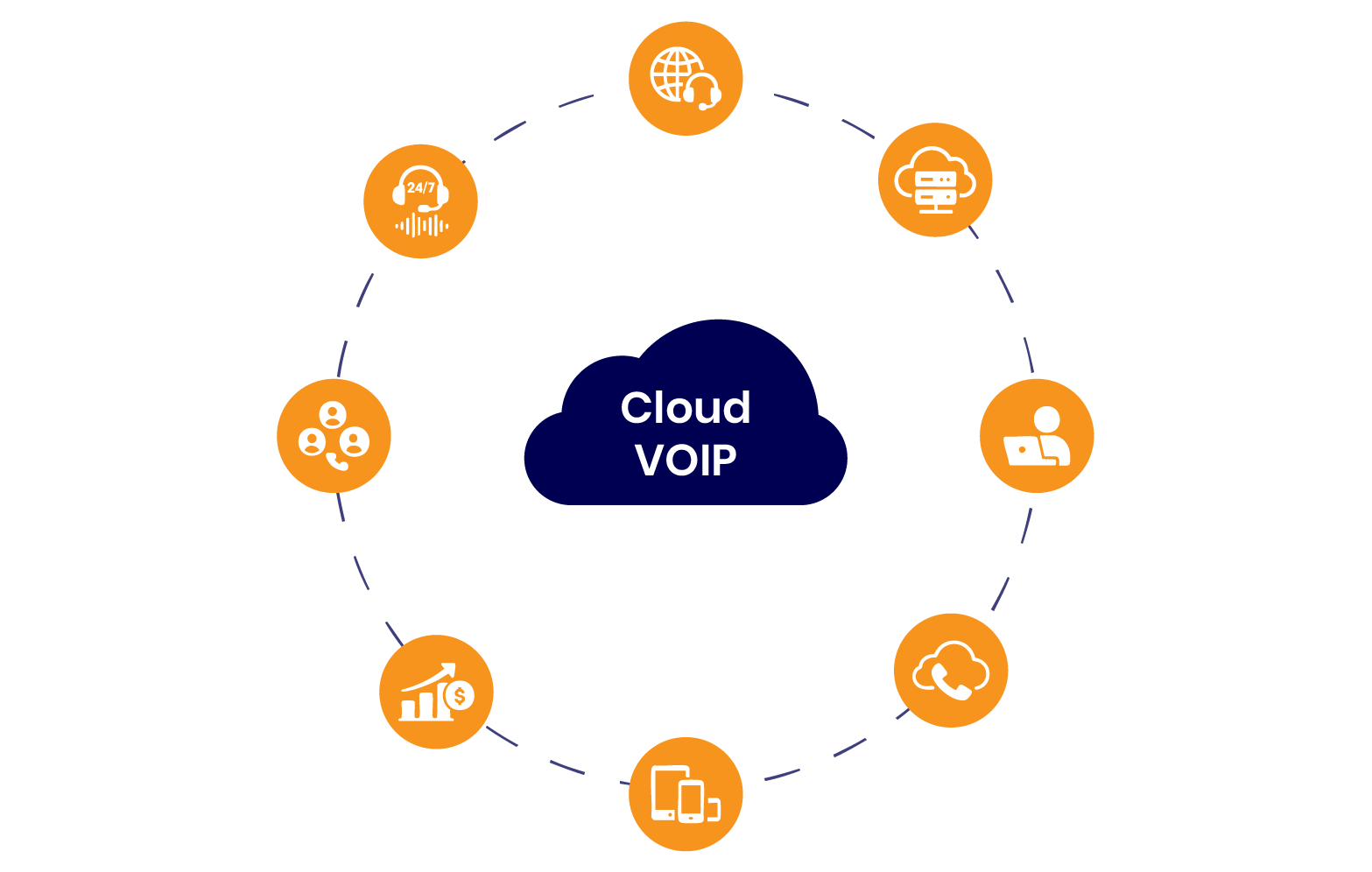 Cloud VoIP