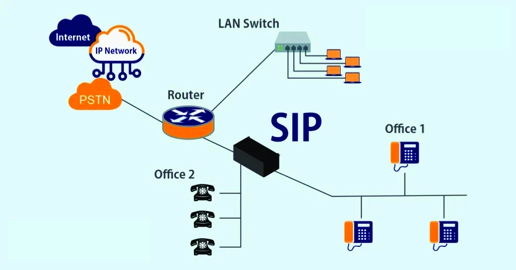 SIP Trunking